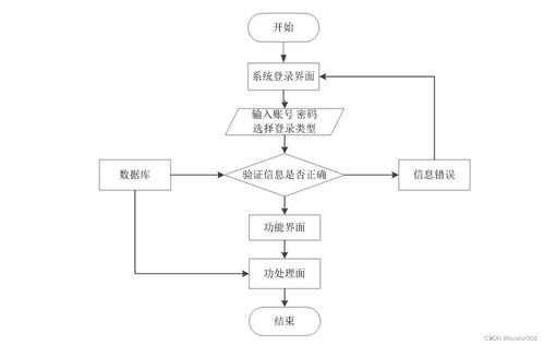 基于SSM框架的高校科研信息管理系统的设计与实现