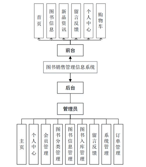 Java SSM架构下的图书销售管理信息系统设计与实现