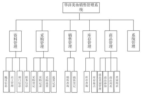 商品规格表设计与JSP企业销售管理系统实现