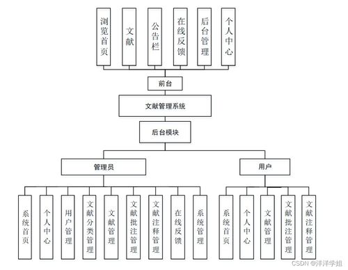 基于Spring Boot的计算机毕业设计文献管理与系统服务集成研究