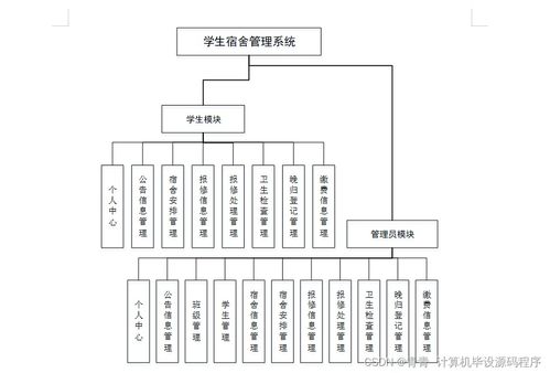 java计算机毕业设计学生宿舍管理系统 程序 lw 部署